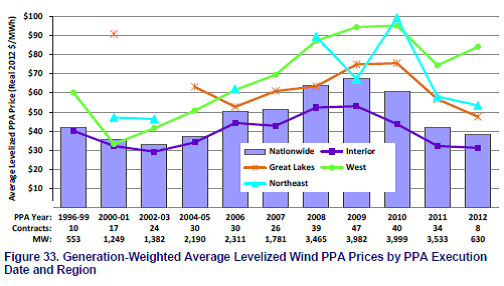 资料来源:Wiser, R. and M. Bolinger, 2012年风能技术市场报告。美国能源部。