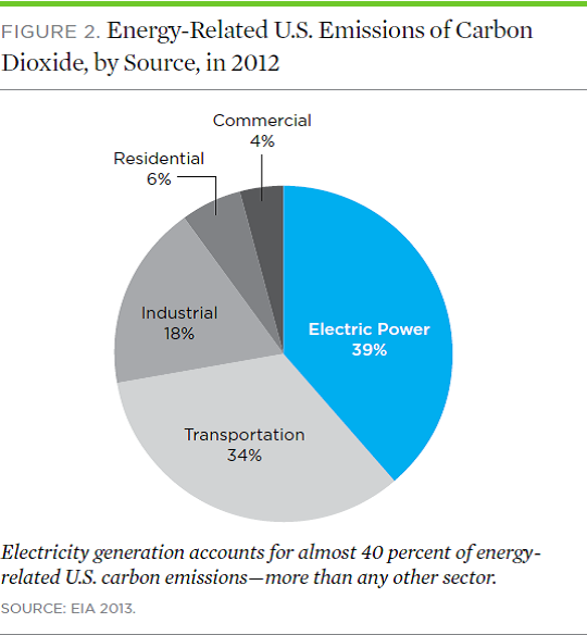 能源相关的二氧化碳来源