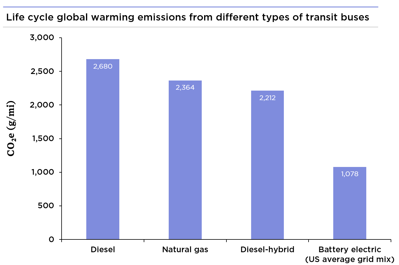 Chart showing global warming emissions per mile for diesel, natural gas, diesel-hybrid, and battery electric buses.