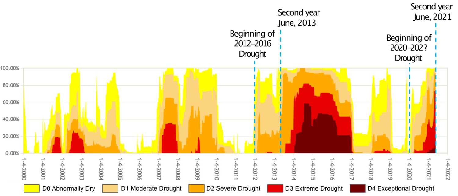 图中显示了2000年4月1日至2021年6月干旱状态百分比的时间序列(y轴)。本次干旱第二年的干旱条件相当于2012-2016年干旱的干旱条件。即使在有记录以来最潮湿的年份之一(2017年)之后，该州的部分地区仍然经历着异常干燥的情况。