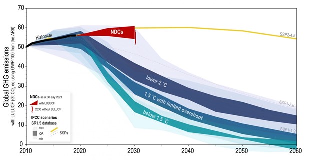 《联合国气候变化框架公约》(UNFCCC)的图表显示了各国的减排国家自主贡献与《巴黎协定》要求之间的差异