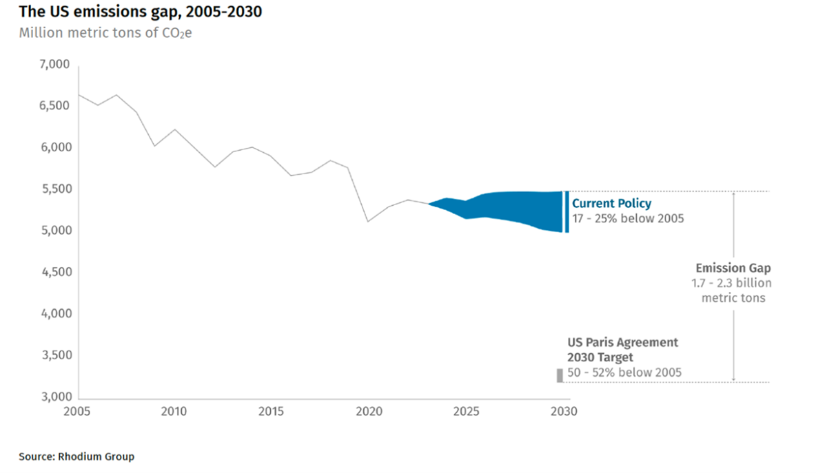 美国2005-2030年的排放差距。