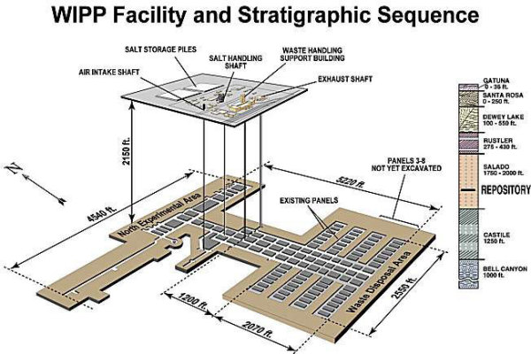 WIPP设施(资料来源:美国能源部)