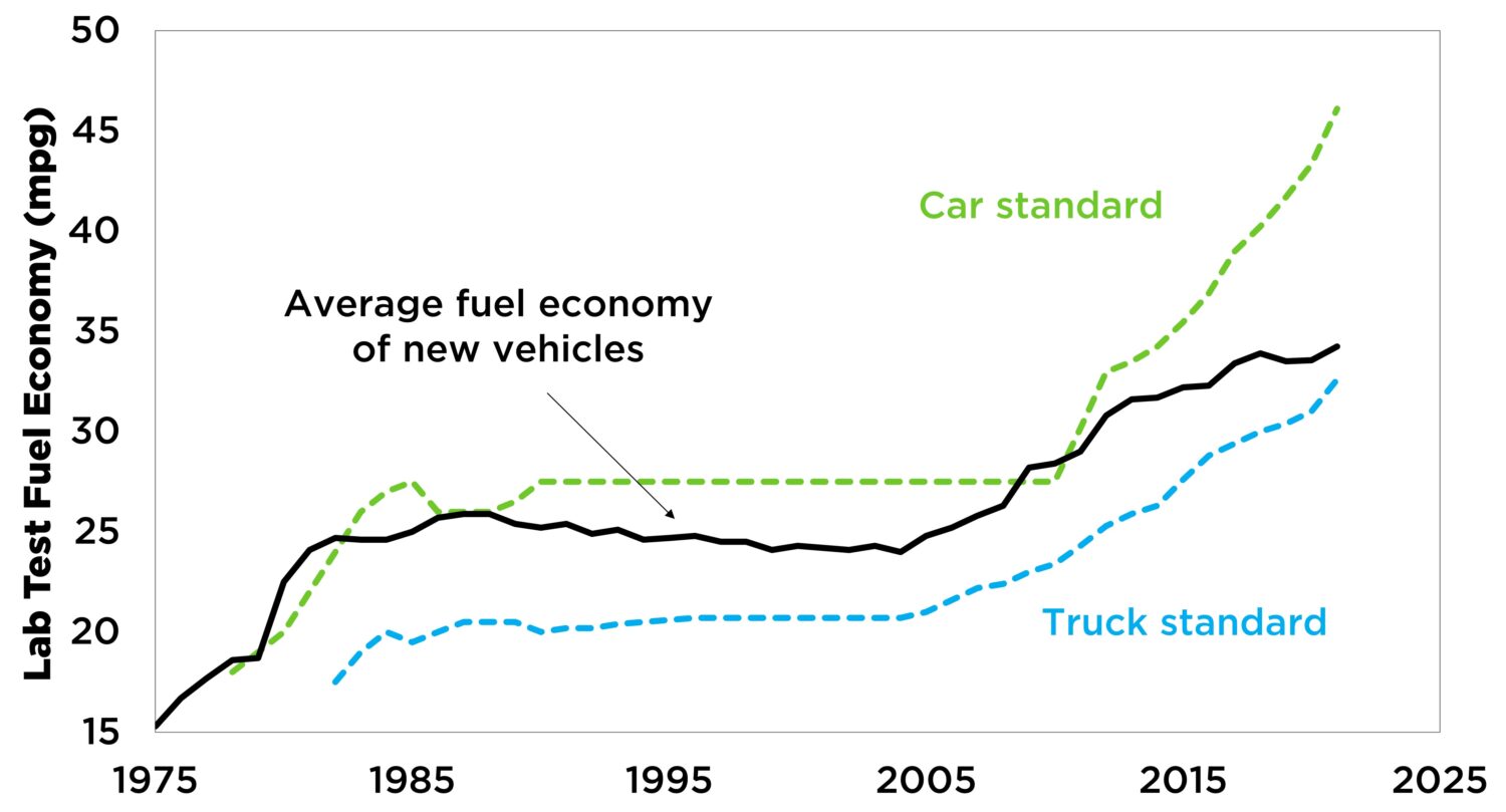 A graph showing the lab test fuel economy for the new vehicle fleet compared to regulatory requirements.